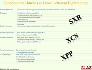 Bholat@slac.stanford.edu
Scientific Application Time-resolved spectroscopy and scattering with ultrafast and ultraintense soft X-rays at the LCLS
Techniques X-ray Emission Spectroscopy (XES)
X-ray Photoelectron Spectroscopy (XPS)
X-ray Absorption Spectroscopy (XAS)
Coherent Imaging
Fourier Transform Holography
Diffraction
Sample Environment A wide range of experimental setups in UHV and HV conditions
Experimental Hutches at Linac Coherent Light Source
Scientific Applications X-ray PhotonCorrelation Spectroscopy (XPCS)
Coherent X-ray Scattering (CXS)
Scattering Geometries Small Angle X-ray Scattering (SAXS)
Grazing incidence Scattering (GI-SAXS,GID)
Wide Angle X-ray Scattering/Diffraction
Scientific Applications Femtosecond Structural Dynamics
X-ray Interactions with Matter
X-ray Techniques Wide Angle X-ray Scattering/Diffraction
Small Angle X-rays Scattering
X-ray Absorption Spectroscopy
X-ray Emission Spectroscopy
 