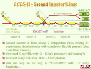 undulator
X
L1 L2 L3BC1 BC2
LCLS-II - Second Injector/Linac
RF
gun-1
L0
3-15 GeV
sector-11 sector-21 sector-24sector-14
existing
und-hall
L3
HXR4-14 GeV bypass line
4-14 GeV
X
RF
gun-2
L1 L2BC1 BC2
L0
FACET wall
Second injector & linac allows 2 independent FELs serving 2+
experiments simultaneously with completely flexible param’s (plus
1-km linac remains).
New hard X-ray FEL with ~2 – 13 keV photons (+ self-seeding?)
SXR
New soft X-ray FEL with ~0.24 – 2 keV photons
Just one step on the way to “LCLS-2025” with ~10 x-ray
beamlines…
one more
km of linac
 