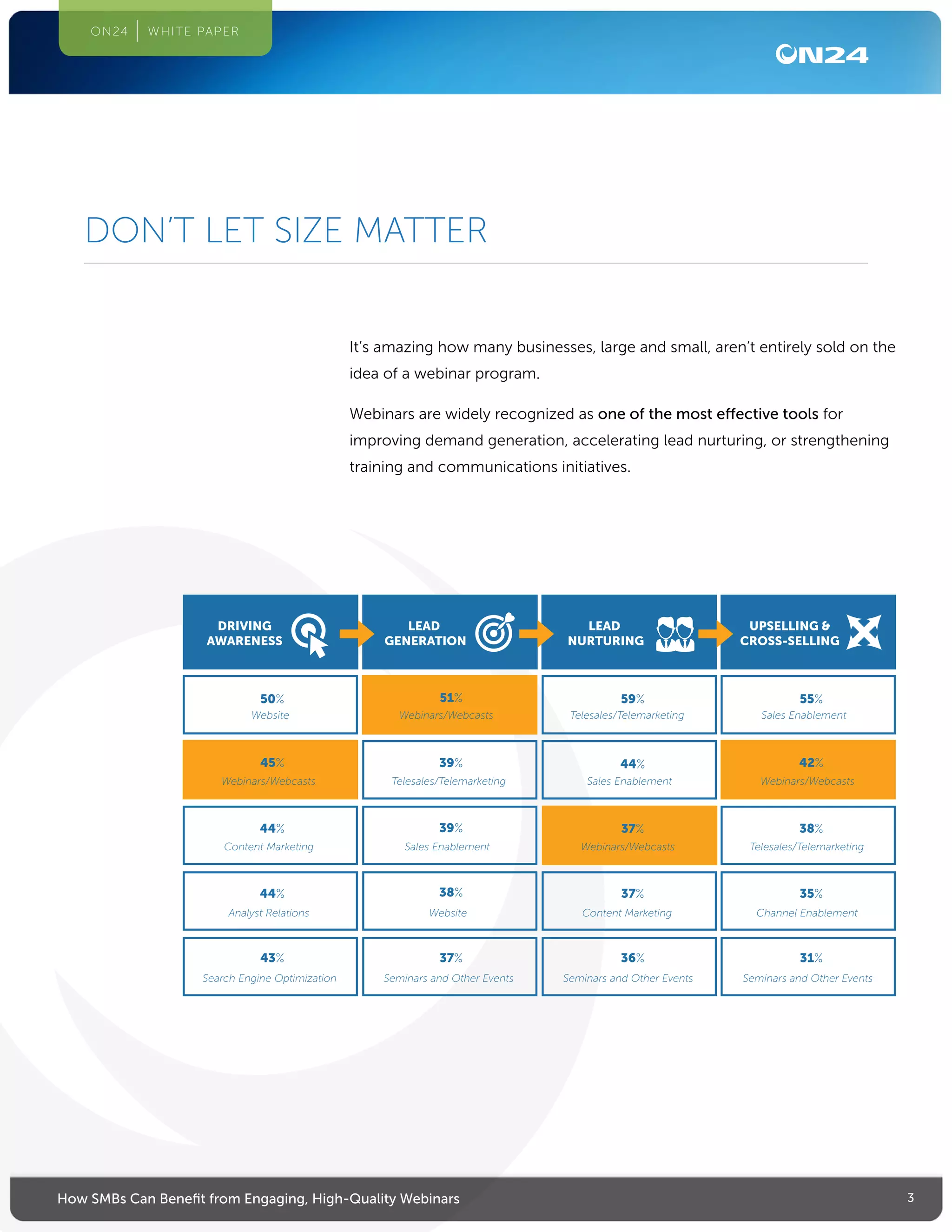 3How SMBs Can Benefit from Engaging, High-Quality Webinars
ON24 WHITE PAPER
It’s amazing how many businesses, large and small, aren’t entirely sold on the
idea of a webinar program.
Webinars are widely recognized as one of the most effective tools for
improving demand generation, accelerating lead nurturing, or strengthening
training and communications initiatives.
Website
50%
Content Marketing
44%
Analyst Relations
44%
Search Engine Optimization
43%
Seminars and Other Events
37%
Telesales/Telemarketing
39%
Sales Enablement
39%
Website
38%
Webinars/Webcasts
45%
Sales Enablement
55%
Telesales/Telemarketing
38%
Channel Enablement
35%
Seminars and Other Events
31%
Webinars/Webcasts
42%
Telesales/Telemarketing
59%
Sales Enablement
44%
Content Marketing
37%
Seminars and Other Events
36%
Webinars/Webcasts
37%
Webinars/Webcasts
51%
UPSELLING &
CROSS-SELLING
DRIVING
AWARENESS
LEAD
GENERATION
LEAD
NURTURING
DON’T LET SIZE MATTER
 