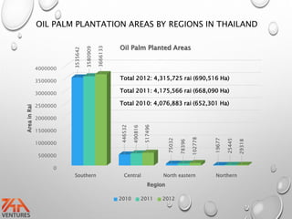 OIL PALM PLANTATION AREAS BY REGIONS IN THAILAND
0
500000
1000000
1500000
2000000
2500000
3000000
3500000
4000000
Southern Central North eastern Northern
3535642
446532
75032
19677
3580909
490816
78396
25445
3666133
517496
102778
29318
AreainRai
Region
Oil Palm Planted Areas
2010 2011 2012
Total 2012: 4,315,725 rai (690,516 Ha)
Total 2011: 4,175,566 rai (668,090 Ha)
Total 2010: 4,076,883 rai (652,301 Ha)
 