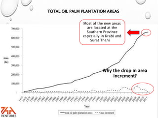 Why the drop in area
increment?
TOTAL OIL PALM PLANTATION AREAS
Most of the new areas
are located at the
Southern Province
especially in Krabi and
Surat Thani
 