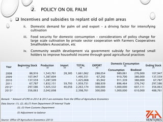 2. POLICY ON OIL PALM
 Incentives and subsidies to replant old oil palm areas
ii. Domestic demand for palm oil and export – a driving factor for intensifying
cultivation
iii. Food security for domestic consumption – considerations of policy change for
large scale cultivation by private sector cooperation with Farmers Cooperatives
Smallholders Association, etc
iv. Community wealth development via government subsidy for targeted small
holders to improve household income through good agricultural practices
Year
Beginning Stock
(1)
Production
(2)
Import
(3)
TOTAL
(4)
EXPORT
(5)
Domestic Consumption
(6) Ending Stock
(7)
Consumption Biodiesel
2008 88,916 1,543,761 28,385 1,661,062 288,054 989,061 276,000 107,947
2009 107,947 1,387,604 1,495,551 67,292 910,700 380,000 137,559
2010 137,559 1,287,509 1,425,068 65,942 911,339 380,000 67,787
2011 67,787 1,832,151 59,793 1,959,731 388,939 896,464 376,742 297,586
2012* 297,586 1,925,532 40,056 2,263,174 300,000 1,000,000 607,111 356,063
2013* 356,063 2,042,698 2,398,761 300,000 1,000,000 610,000 488,761
Remark: * Amount of CPO in 2012 & 2013 are estimates from the Office of Agriculture Economics
Data Source: (1), (2), (6),(7) from Department Of Internal Trade
(3), (5) from Customs Department
(5) Adjustment to balance
Source: Office Of Agriculture Economics (2013)
 