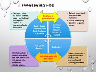 PROPOSE BUSINESS MODEL
• Farmers Cooperatives to
engage and implement
initiatives with
government subsidy
• Replanting programmes
• Private investment in
palm oil mills & buy
FFB from smallholders
with agreed price
mechanisms
• Suitable locations
• Putrania import seeds ,
distribution and
marketing
• Liaison with nursery
operators on quality
control
• THH export seeds
and provide technical
support and technical
advisory which
comprise of
experience oil palm
practitioners
Quality Seeds
From Established
Seeds Producers
in Malaysia
Appointed
Licensed
Nursery
Operators In
Thailand
Smallholders
Palm Oil Mill
Operators
Contractual supply with
agreed price
Compliance to
quality standards
 