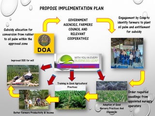 PROPOSE IMPLEMENTATION PLAN
Subsidy allocation for
conversion from rubber
to oil palm within the
approved zone
GOVERNMENT
AGENCIES, FARMERS
COUNCIL AND
RELEVANT
COOPERATIVES
Engagement by Coop to
identify farmers to plant
oil palm and entitlement
for subsidy
Order required
seedlings from
appointed nursery
operators
CONSULTANCY & ADVISORY
Training in Good Agricultural
Practices
Adoption of Good
Nursery Practices And
StandardsBetter Farmers Productivity & Income
Improved OER for mill
 