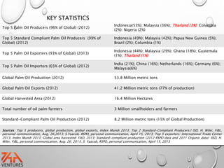 KEY STATISTICS
Top 5 Palm Oil Producers (96% of Global) (2012)
Indonesia(53%); Malaysia (36%); Thailand (3%): Columbia
(2%): Nigeria (2%)
Top 5 Standard Compliant Palm Oil Producers (99% of
Global) (2012)
Indonesia (49%); Malaysia (42%); Papua New Guinea (5%);
Brazil (2%); Columbia (1%)
Top 5 Palm Oil Exporters (93% of Global) (2013)
Indonesia (44%); Malaysia (29%); Ghana (18%); Guatemala
(1%); Thailand (1%)
Top 5 Palm Oil Importers (65% of Global) (2012)
India (21%); China (16%); Netherlands (16%); Germany (6%);
Malaysia(6%)
Global Palm Oil Production (2012) 53.8 Million metric tons
Global Palm Oil Exports (2012) 41.2 Million metric tons (77% of production)
Global Harvested Area (2012) 16.4 Million Hectares
Total number of oil palm farmers 3 Million smallholders and farmers
Standard-Compliant Palm Oil Production (2012) 8.2 Million metric tons (15% of Global Production)
Sources: Top 5 producers, global production, global exports, Index Mundi 2013; Top 2 Standard-Compliant Producers:I ISD, H. Wiler, FiBL,
personal communication, Aug. 26,2013; S.Yaacob, RSPO, personal communication, April 15, 2013; Top 5 exporters: International Trade Center
2013, Index Mundi 2013; Global area harvested: FAO, 2013; Standard-compliant production (2012 RSPO data and 2011 Organic data): IISD, H.
Wiler, FiBL, personal communication, Aug. 26, 2013; S. Yaacob, RSPO, personal communication, April 15, 2013
 