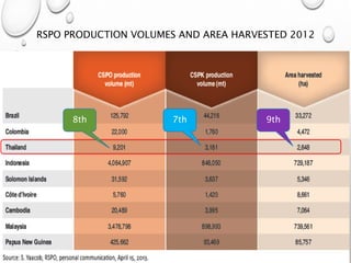 RSPO PRODUCTION VOLUMES AND AREA HARVESTED 2012
7th8th 9th
 