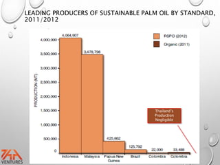 LEADING PRODUCERS OF SUSTAINABLE PALM OIL BY STANDARD,
2011/2012
Thailand’s
Production
Negligible
 