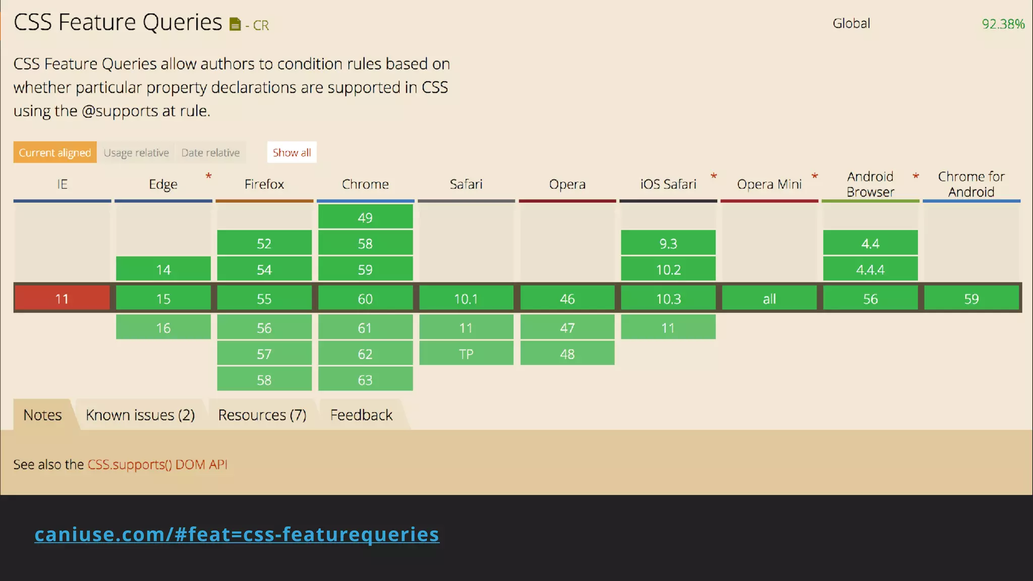 caniuse.com/#feat=css-featurequeries
 