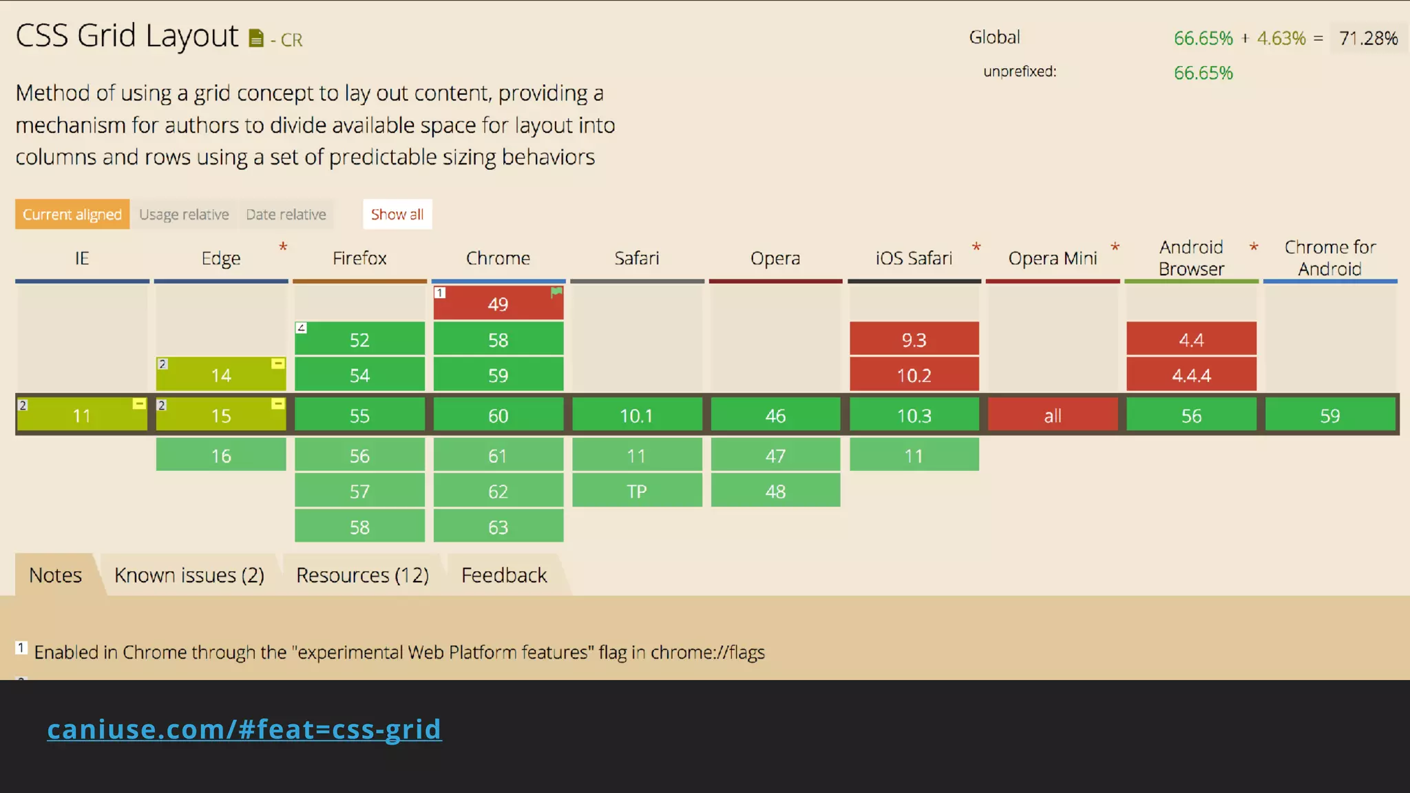 caniuse.com/#feat=css-grid
 