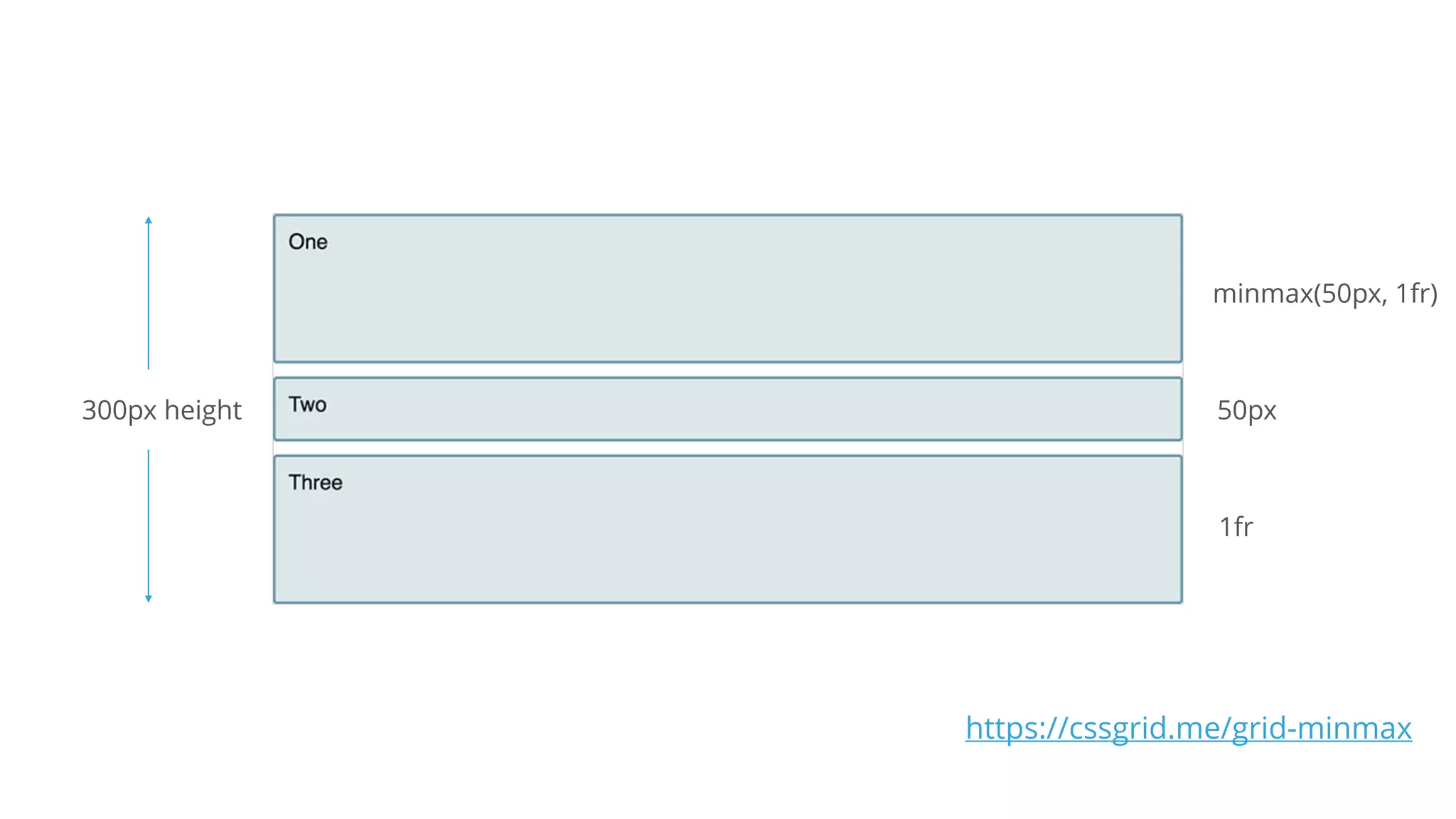 300px height
1fr
50px
minmax(50px, 1fr)
https://cssgrid.me/grid-minmax
 