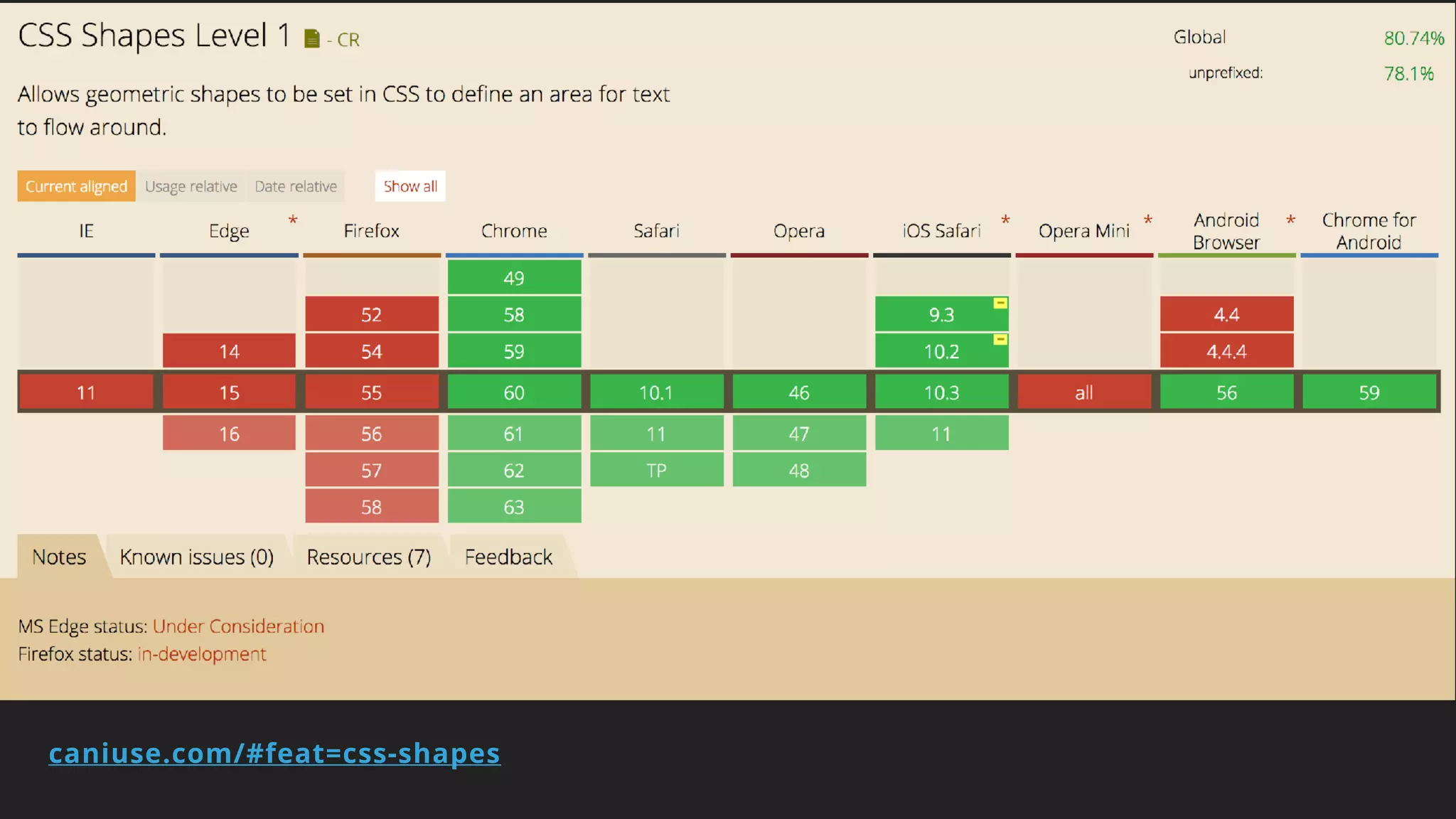 caniuse.com/#feat=css-shapes
 