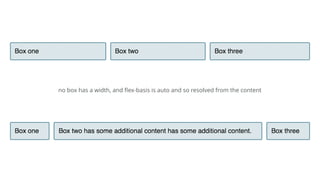 no box has a width, and ﬂex-basis is auto and so resolved from the content
 
