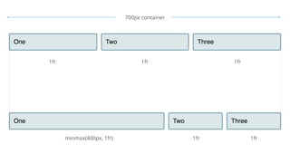 1fr 1fr 1fr
1fr 1frminmax(400px, 1fr)
700px container
 