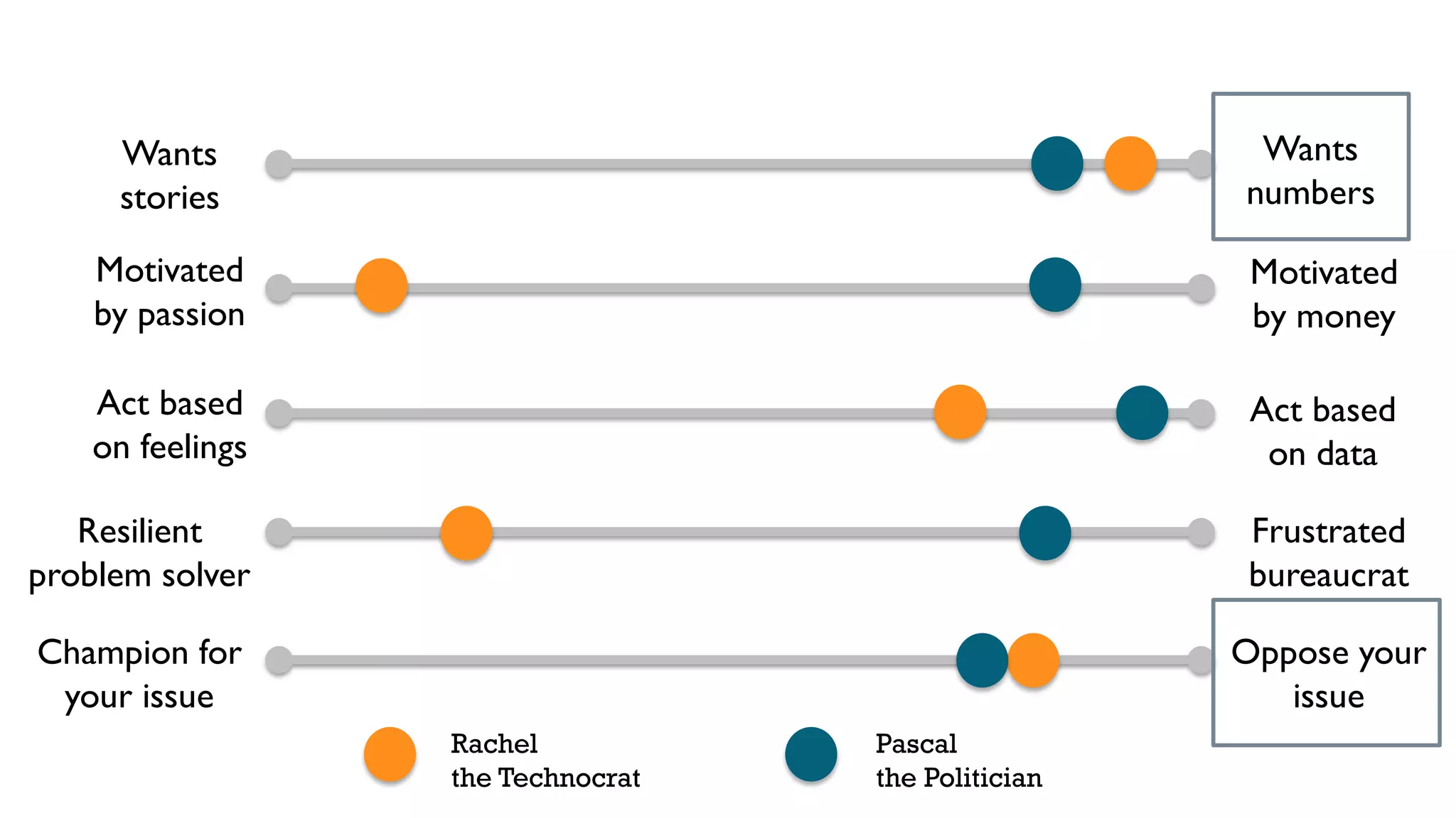 Wants
stories
Wants
numbers
Motivated
by passion
Motivated
by money
Act based
on feelings
Act based
on data
Resilient
problem solver
Frustrated
bureaucrat
Champion for
your issue
Oppose your
issue
Rachel
the Technocrat
Pascal
the Politician
 