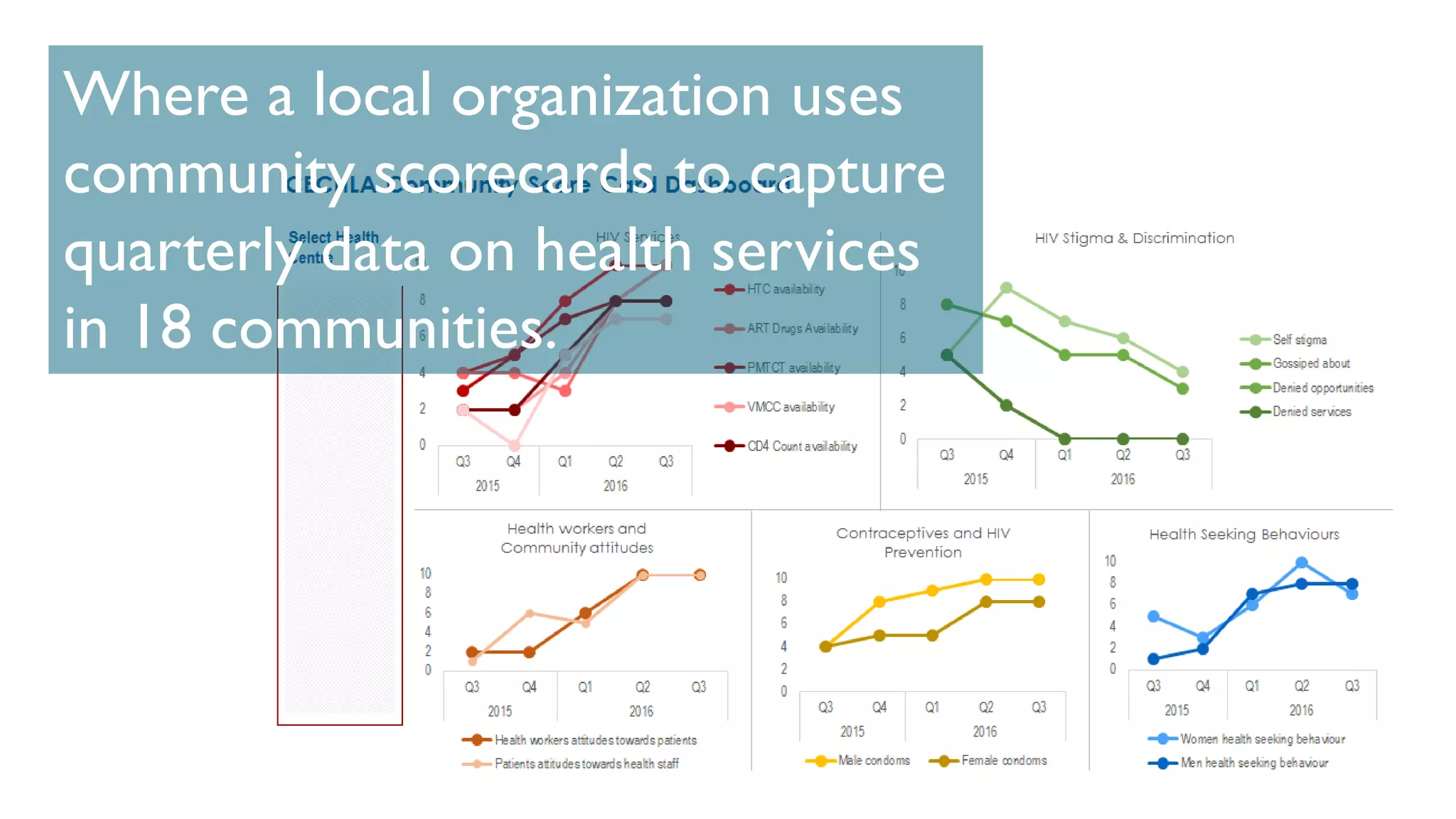Where a local organization uses
community scorecards to capture
quarterly data on health services
in 18 communities.
 
