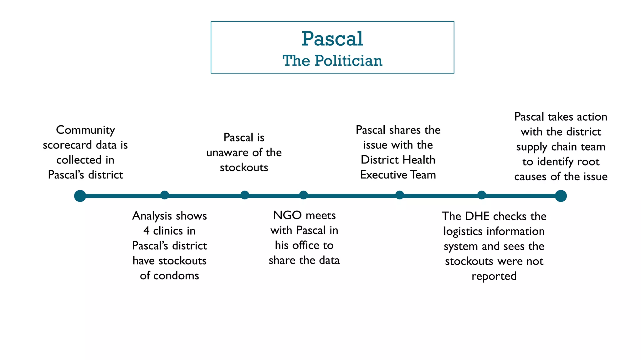 Pascal
The Politician
Community
scorecard data is
collected in
Pascal’s district
Pascal takes action
with the district
supply chain team
to identify root
causes of the issue
Analysis shows
4 clinics in
Pascal’s district
have stockouts
of condoms
Pascal is
unaware of the
stockouts
NGO meets
with Pascal in
his office to
share the data
Pascal shares the
issue with the
District Health
Executive Team
The DHE checks the
logistics information
system and sees the
stockouts were not
reported
 