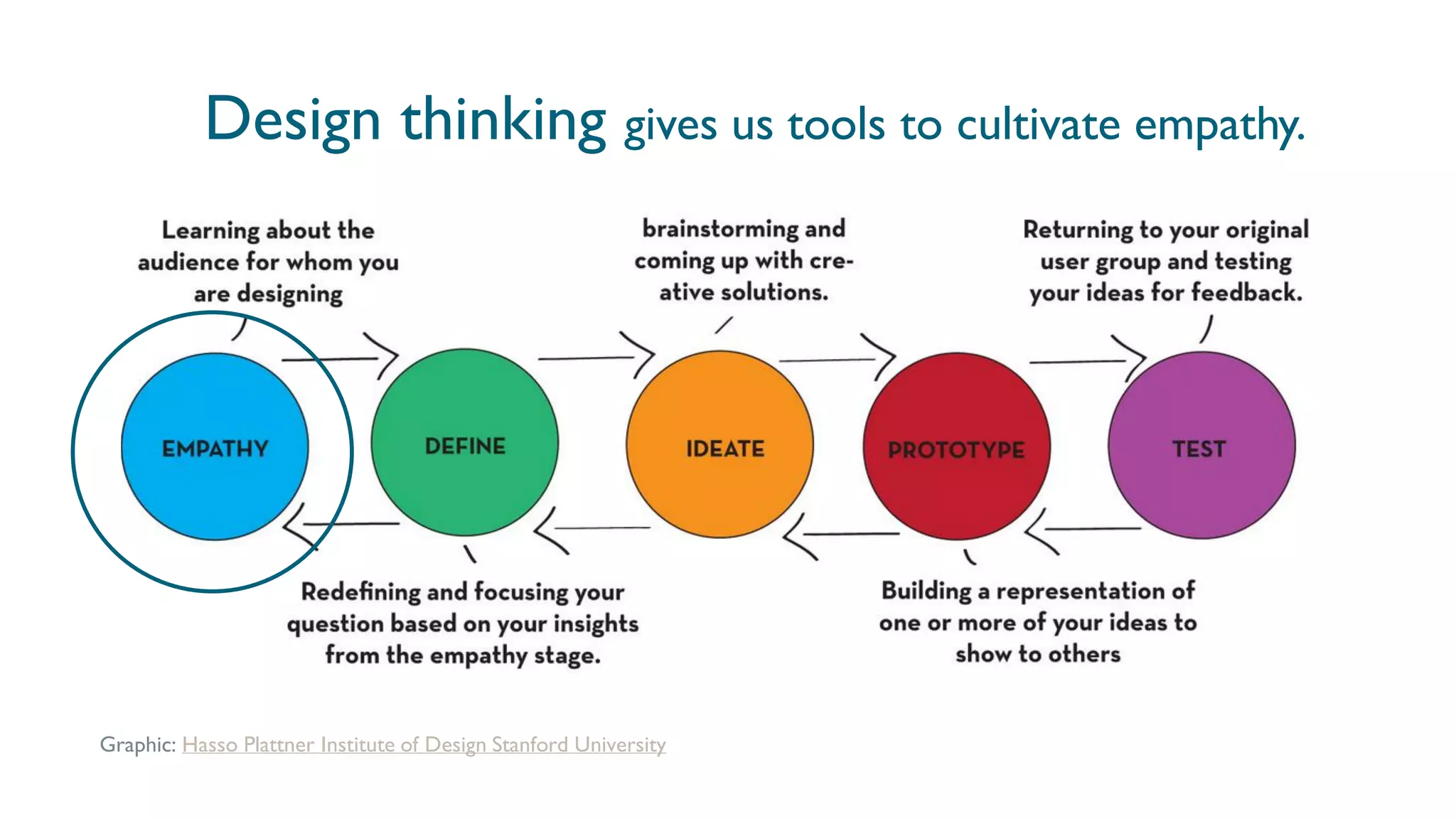 Design thinking gives us tools to cultivate empathy.
Graphic: Hasso Plattner Institute of Design Stanford University
 