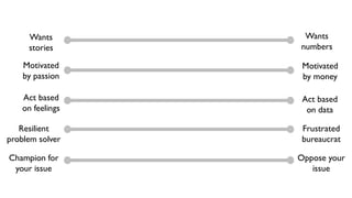 Wants
stories
Wants
numbers
Motivated
by passion
Motivated
by money
Act based
on feelings
Act based
on data
Resilient
problem solver
Frustrated
bureaucrat
Champion for
your issue
Oppose your
issue
 