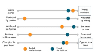 Wants
stories
Wants
numbers
Motivated
by passion
Motivated
by money
Act based
on feelings
Act based
on data
Resilient
problem solver
Frustrated
bureaucrat
Champion for
your issue
Oppose your
issue
Rachel
the Technocrat
Pascal
the Politician
 