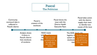 Pascal
The Politician
Community
scorecard data is
collected in
Pascal’s district
Pascal takes action
with the district
supply chain team
to identify root
causes of the issue
Analysis shows
4 clinics in
Pascal’s district
have stockouts
of condoms
Pascal is
unaware of the
stockouts
NGO meets
with Pascal in
his office to
share the data
Pascal shares the
issue with the
District Health
Executive Team
The DHE checks the
logistics information
system and sees the
stockouts were not
reported
Pascal has limited
time and needs
something short he
can easily share
with other DHE
members
The DHE may see
no stockouts in
their system and
doubt the accuracy
of the community
data
 