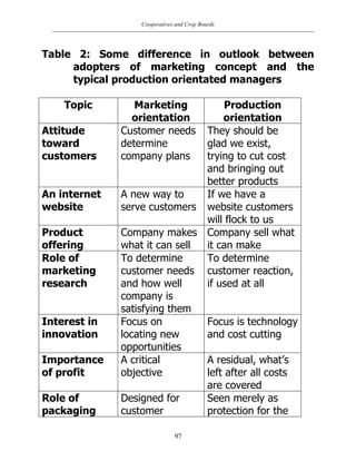 Cooperatives and Crop Boards
97
Table 2: Some difference in outlook between
adopters of marketing concept and the
typical production orientated managers
Topic Marketing
orientation
Production
orientation
Attitude
toward
customers
Customer needs
determine
company plans
They should be
glad we exist,
trying to cut cost
and bringing out
better products
An internet
website
A new way to
serve customers
If we have a
website customers
will flock to us
Product
offering
Company makes
what it can sell
Company sell what
it can make
Role of
marketing
research
To determine
customer needs
and how well
company is
satisfying them
To determine
customer reaction,
if used at all
Interest in
innovation
Focus on
locating new
opportunities
Focus is technology
and cost cutting
Importance
of profit
A critical
objective
A residual, what‟s
left after all costs
are covered
Role of
packaging
Designed for
customer
Seen merely as
protection for the
 