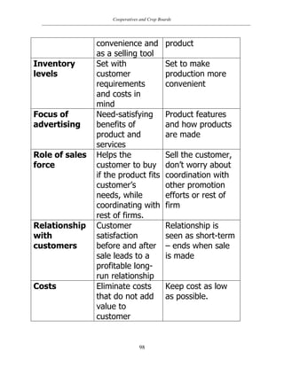 Cooperatives and Crop Boards
98
convenience and
as a selling tool
product
Inventory
levels
Set with
customer
requirements
and costs in
mind
Set to make
production more
convenient
Focus of
advertising
Need-satisfying
benefits of
product and
services
Product features
and how products
are made
Role of sales
force
Helps the
customer to buy
if the product fits
customer‟s
needs, while
coordinating with
rest of firms.
Sell the customer,
don‟t worry about
coordination with
other promotion
efforts or rest of
firm
Relationship
with
customers
Customer
satisfaction
before and after
sale leads to a
profitable long-
run relationship
Relationship is
seen as short-term
– ends when sale
is made
Costs Eliminate costs
that do not add
value to
customer
Keep cost as low
as possible.
 