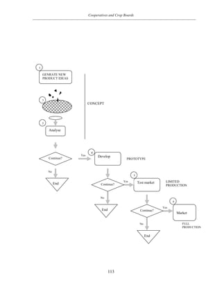 Cooperatives and Crop Boards
113
GENRATE NEW
PRODUCT IDEAS
Analyse
Continue?
End
Develop
CONCEPT
End
Test market
End
Yes
Yes
Continue?
Yes
Continue?
No
No
No
LIMITED
PRODUCTION
FULL
PRODUCTION
Market
PROTOTYPE
1
2
3
4
5
6
 