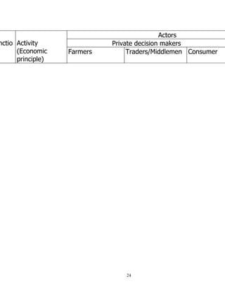24
nctio Activity
(Economic
principle)
Actors
Private decision makers
Farmers Traders/Middlemen Consumer
 