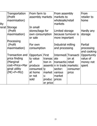 25
lity
nerat
n
Transportation
(Profit
maximisation)
Storage
(Profit
maximisation)
Processing
(Profit
maximisation)
Transaction and
price finding
(Marginal
cost=Price=Mar
ginal utility
(MC=P=MU)
From farm to
assembly markets
In small
stores/bags for
own consumption
or sale
For own
consumption
From assembly
markets to
wholesale/retail
markets
Limited storage
because turnover is
more important
Industrial milling
and processing
From
retailer to
home
Hardly any
storage
Partial
processing
and cooking
Opportuni
ty value
of
produce
consumed
at home
or not
sold
First
transac
tion in
assemb
ly
market
s:
produc
er price
Intermedi
ate
transactio
n in trade
sector:
various
market
prices
Transacti
on at
retail
markets:
consumer
price
Opportunity
value of
money not
spent
 