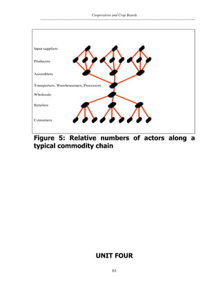 Cooperatives and Crop Boards
61
Input suppliers
Producers
Assemblers
Wholesale
Retailers
Transporters, Warehousemen, Processors
Consumers
Figure 5: Relative numbers of actors along a
typical commodity chain
UNIT FOUR
 