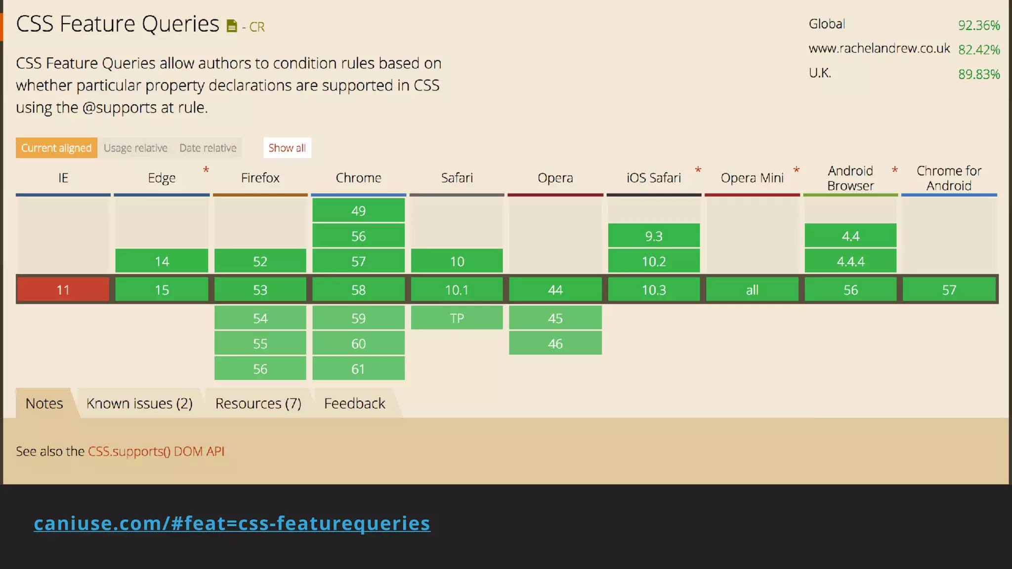 caniuse.com/#feat=css-featurequeries
 