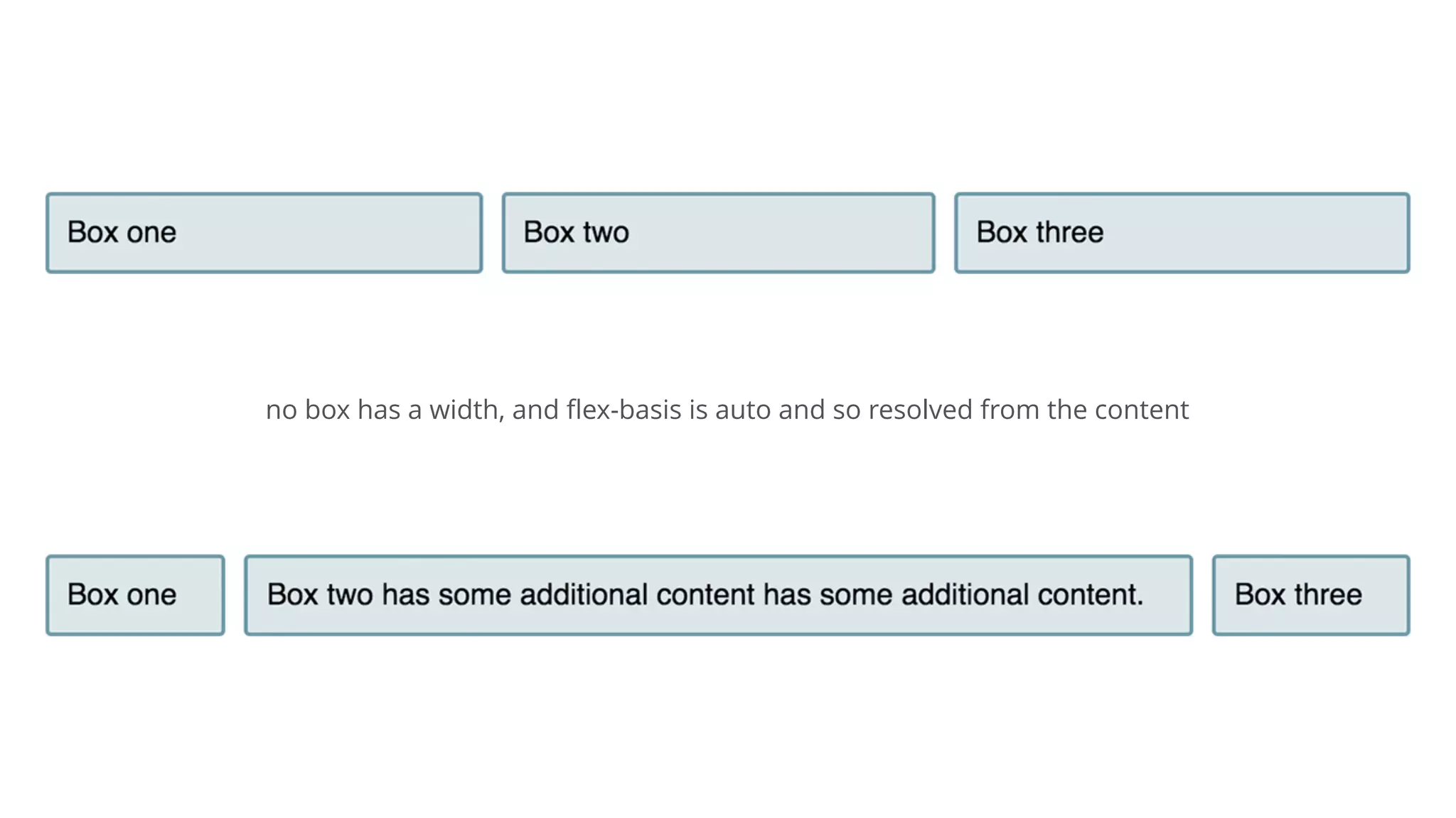 no box has a width, and ﬂex-basis is auto and so resolved from the content
 