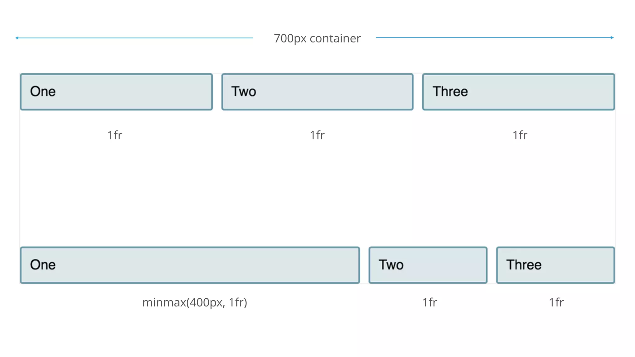 1fr 1fr 1fr
1fr 1frminmax(400px, 1fr)
700px container
 