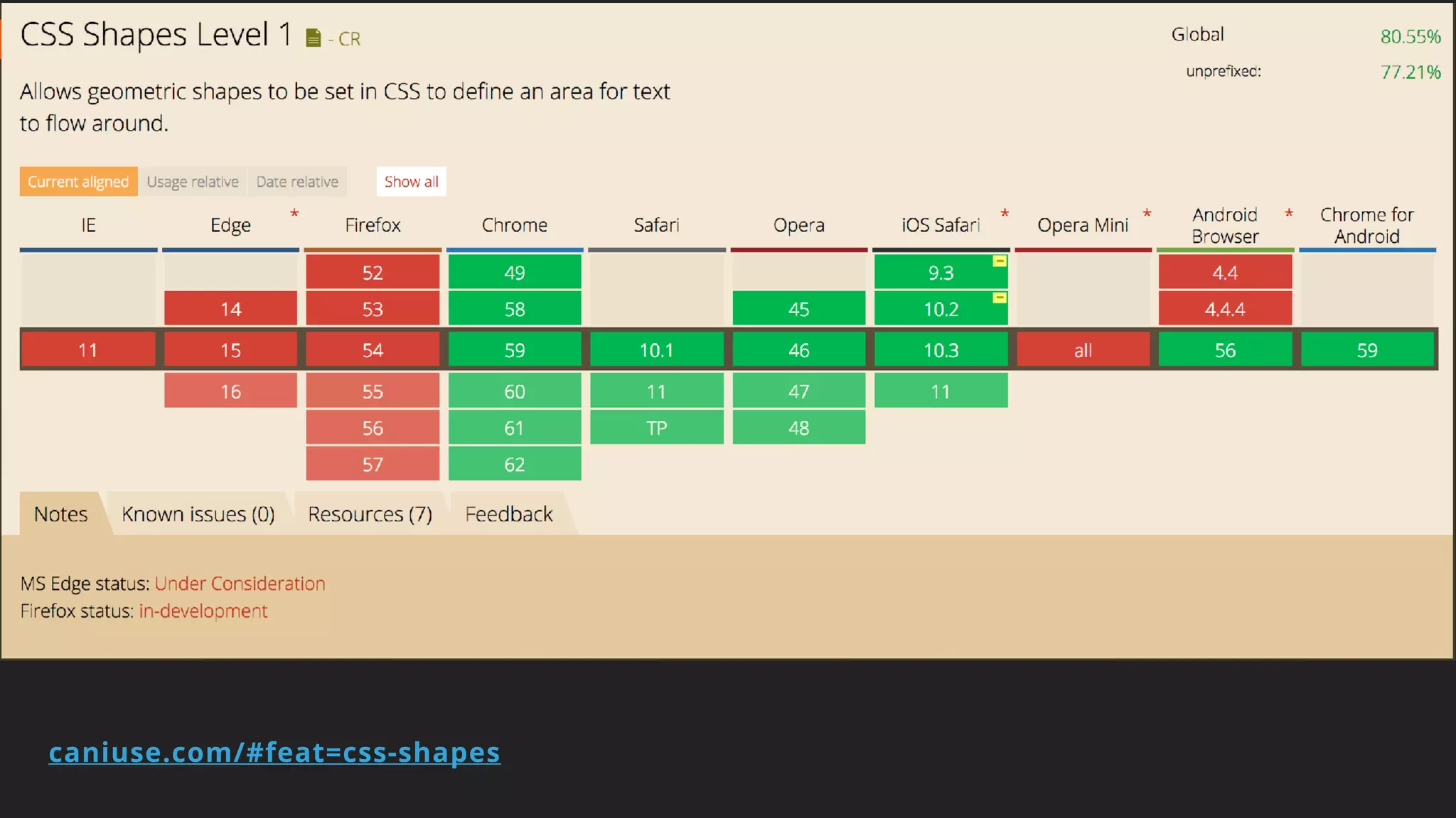caniuse.com/#feat=css-shapes
 