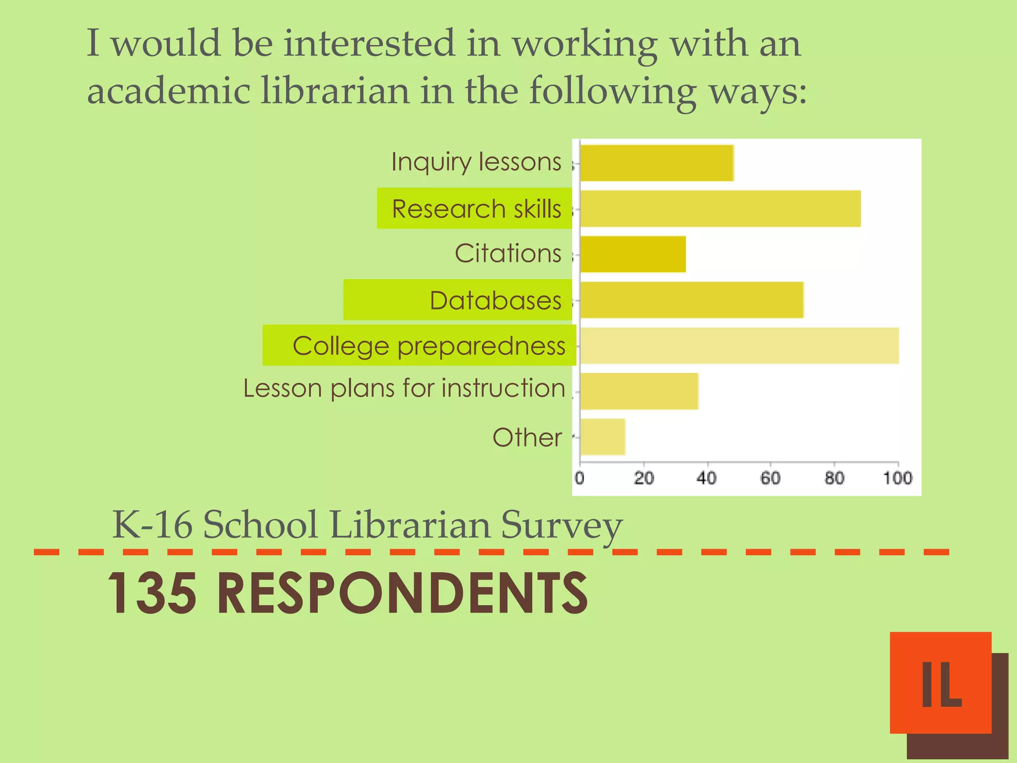 I would be interested in working with an
academic librarian in the following ways:
Inquiry lessons

Research skills
Citations
Databases

College preparedness
Lesson plans for instruction
Other

K-16 School Librarian Survey

135 RESPONDENTS

IL

 