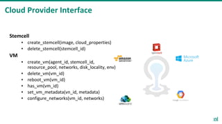 Cloud Provider Interface
Stemcell
▪ create_stemcell(image, cloud_properties)
▪ delete_stemcell(stemcell_id)
VM
▪ create_vm(agent_id, stemcell_id,
resource_pool, networks, disk_locality, env)
▪ delete_vm(vm_id)
▪ reboot_vm(vm_id)
▪ has_vm(vm_id)
▪ set_vm_metadata(vn_id, metadata)
▪ configure_networks(vm_id, networks)
 