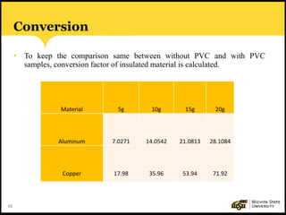 48
Conversion
• To keep the comparison same between without PVC and with PVC
samples, conversion factor of insulated material is calculated.
Material 5g 10g 15g 20g
Aluminum 7.0271 14.0542 21.0813 28.1084
Copper 17.98 35.96 53.94 71.92
 