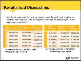 53
Results And Discussions
• Metals are recovered by heating process and the collected samples are
weighed and compared with the original values and the percentage of metal
recovered is calculated.
S.
No
Solder Recovery
(%) Low Speed
Aluminum
Recovery (%) Low
Speed
Copper
Recovery (%)
Low Speed
1 96.13848719 97.31426578 99.24096478
2 96.73573603 98.25139183 100.7921999
3 98.38726017 98.02434644 100.0399042
4 98.93716059 97.16130794 99.55209348
5 95.89335207 97.63796477 99.78634535
Percentage Recovery Of 5g Samples
Without Cap Low Speed
percentage recovery of 5g samples
without cap High Speed
S.
No
Solder
Recovery (%)
HIGH Speed
Aluminum
Recovery (%)
High Speed
Copper
Recovery (%)
High Speed
1 98.89348134 98.63857214 102.2958531
2 98.62140946 98.86288621 100.8116046
3 97.08064792 99.00033256 100.5539754
4 98.67584142 99.08471509 100.712671
5 97.13957094 99.25144573 100.7695788
 