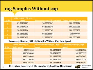 55
10g Samples Without cap
S. No
Solder recovery (%) Low
speed Aluminum recovery (%) Low speed Copper recovery (%) Low speed
1 87.38761775 98.99979849 100.0002924
2 98.67364225 97.19985345 100.0000068
3 98.51829214 97.99983542 100.0000258
4 98.91830852 98.30788884 100.000079
5 98.55990439 97.99987582 100.0000472
S. No
Solder recovery (%)
HIGH speed
Aluminum recovery (%) High
speed
Copper recovery (%) High
speed
1 88.0595058 98.14729145 106.6323502
2 98.25876064 98.92451899 102.1095135
3 99.07396088 99.29885629 100.5047667
4 99.23220898 99.03540535 100.5013778
5 99.48756368 98.19198828 100.8065393
Percentage Recovery Of 10g Samples Without Cap Low Speed
Percentage Recovery Of 10g Samples Without Cap High Speed
 