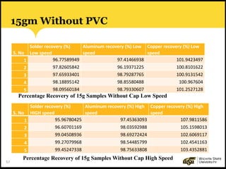 57
15gm Without PVC
S. No
Solder recovery (%)
Low speed
Aluminum recovery (%) Low
speed
Copper recovery (%) Low
speed
1 96.77589949 97.41466938 101.9423497
2 97.82605842 96.19371225 100.8101622
3 97.65933401 98.79287765 100.9131542
4 98.18895142 98.85580488 100.967604
5 98.09560184 98.79330607 101.2527128
S. No
Solder recovery (%)
HIGH speed
Aluminum recovery (%) High
speed
Copper recovery (%) High
speed
1 95.96780425 97.45363093 107.9811586
2 96.60701169 98.03592988 105.1598013
3 99.04508936 98.69272424 102.6069117
4 99.27079968 98.54485799 102.4541163
5 99.45247338 98.75633808 103.4352881
Percentage Recovery of 15g Samples Without Cap Low Speed
Percentage Recovery of 15g Samples Without Cap High Speed
 