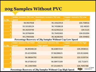 59
20g Samples Without PVC
S. No
Solder recovery (%) Low
speed
Aluminum recovery (%) Low
speed
Copper recovery (%) Low
speed
1 94.9927058 95.19322914 103.738916
2 93.50108124 96.74508618 102.48265
3 94.34259749 95.62392213 104.5125
4 94.20766044 95.76492465 104.031094
5 94.27843506 96.36286393 104.594802
S. No
Solder recovery (%) HIGH
speed
Aluminum recovery (%)
High speed
Copper recovery (%) High
speed
1 96.89348134 96.63857214 104.2958531
2 95.62140946 97.86288621 103.8116046
3 96.08064792 98.00033256 103.5539754
4 96.67584142 96.08471509 102.712671
5 95.13957094 97.25144573 104.7695788
Percentage Recovery of 20g Samples Without Cap Low Speed
Percentage Recovery of 20g Samples Without Cap High Speed
 