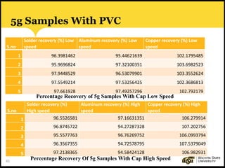 61
5g Samples With PVC
S.no
Solder recovery (%) Low
speed
Aluminum recovery (%) Low
speed
Copper recovery (%) Low
speed
1 96.3981462 95.44621639 102.1795485
2 95.9696824 97.32100351 103.6982523
3 97.9448529 96.53079901 103.3552624
4 97.5549214 97.53256425 102.3686813
5 97.661928 97.49257296 102.792179
S.no
Solder recovery (%)
High speed
Aluminum recovery (%) High
speed
Copper recovery (%) High
speed
1 96.5526581 97.16631351 106.279914
2 96.8745722 94.27287328 107.202756
3 95.5577763 96.76269752 106.0993794
4 96.3567355 94.72578795 107.5379049
5 97.2138365 94.58424128 106.982931
Percentage Recovery of 5g Samples With Cap Low Speed
Percentage Recovery Of 5g Samples With Cap High Speed
 