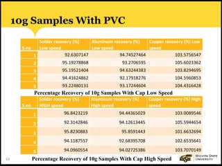 63
10g Samples With PVC
S.no
Solder recovery (%)
Low speed
Aluminum recovery (%)
Low speed
Copper recovery (%) Low
speed
1 92.6307147 94.74527464 103.5756547
2 95.19278868 93.2706595 105.6023362
3 95.19521404 94.63244383 103.8294695
4 94.41624862 92.17918276 104.5960853
5 93.22480131 93.17244604 104.4316428
S.no
Solder recovery (%)
HIGH speed
Aluminum recovery (%)
High speed
Copper recovery (%) High
speed
1 96.8423219 94.44365029 103.0089546
2 92.3142846 94.12613445 105.5944654
3 95.8230883 95.8591443 101.6632694
4 94.1187557 92.68395708 102.6535641
5 94.0960554 94.02725386 103.7070149
Percentage Recovery of 10g Samples With Cap High Speed
Percentage Recovery of 10g Samples With Cap Low Speed
 