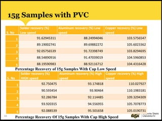 65
15g Samples with PVC
S. No
Solder recovery (%)
Low speed
Aluminum recovery (%) Low
speed
Copper recovery (%) Low
speed
1 91.62945311 88.24994046 103.5756547
2 89.19002741 89.69882272 105.6023362
3 92.05756539 91.72398749 103.8294695
4 88.54890916 91.47039019 104.5960853
5 88.19590983 88.92116712 104.4316428
S. No
Solder recovery (%)
HIGH speed
Aluminum recovery (%) High
speed
Copper recovery (%) High
speed
1 92.750475 93.174818 110.027927
2 90.593454 93.90464 110.1983181
3 92.286784 92.114485 109.3294309
4 93.920315 94.556955 105.7078773
5 92.088539 95.501658 105.0190731
Percentage Recovery Of 15g Samples With Cap High Speed
Percentage Recovery of 15g Samples With Cap Low Speed
 