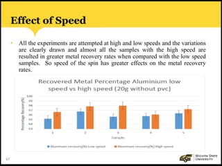 67
Effect of Speed
• All the experiments are attempted at high and low speeds and the variations
are clearly drawn and almost all the samples with the high speed are
resulted in greater metal recovery rates when compared with the low speed
samples. So speed of the spin has greater effects on the metal recovery
rates.
 