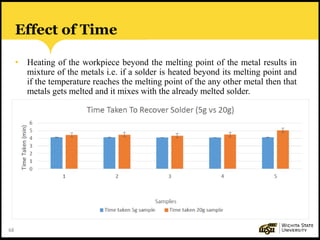 68
Effect of Time
• Heating of the workpiece beyond the melting point of the metal results in
mixture of the metals i.e. if a solder is heated beyond its melting point and
if the temperature reaches the melting point of the any other metal then that
metals gets melted and it mixes with the already melted solder.
 