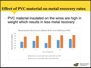 70
Effect of PVC material on metal recovery rates
• PVC material insulated on the wires are high in
weight which results in less metal recovery
 
