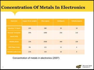 9
Concentration Of Metals In Electronics
Electronic Copper (% by weight) Silver (ppm) Gold(ppm) Palladium(ppm)
Television TV Board 10% 280 20 10
Personal Computer
board (PCB)
20% 1000 250 110
Mobile phone 13% 3500 340 130
DVD Player Scrap 5% 115 15 4
Portable audio Scrap 21% 150 10 4
Concentration of metals in electronics (2007)
 