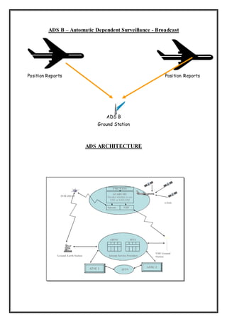 ADS B – Automatic Dependent Surveillance - Broadcast
Position Reports Position Reports
ADS B
Ground Station
ADS ARCHITECTURE
ARINC SITA
Aircom Service Providers
AFTN
Satcom VHF
ACARS MU
Decides whether to use
VHF or SATCOM
FMC/FANS
ATSU 2ATSU 1
VHF Ground
StationGround Earth Station
INMARSAT
GNSS
ARINC SITA
Aircom Service Providers
AFTN
Satcom VHF
ACARS MU
Decides whether to use
VHF or SATCOM
FMC/FANS
ATSU 2ATSU 1
VHF Ground
StationGround Earth Station
INMARSAT
GNSS
 