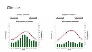 Climate
Munich, Germany Budapest, Hungary
 